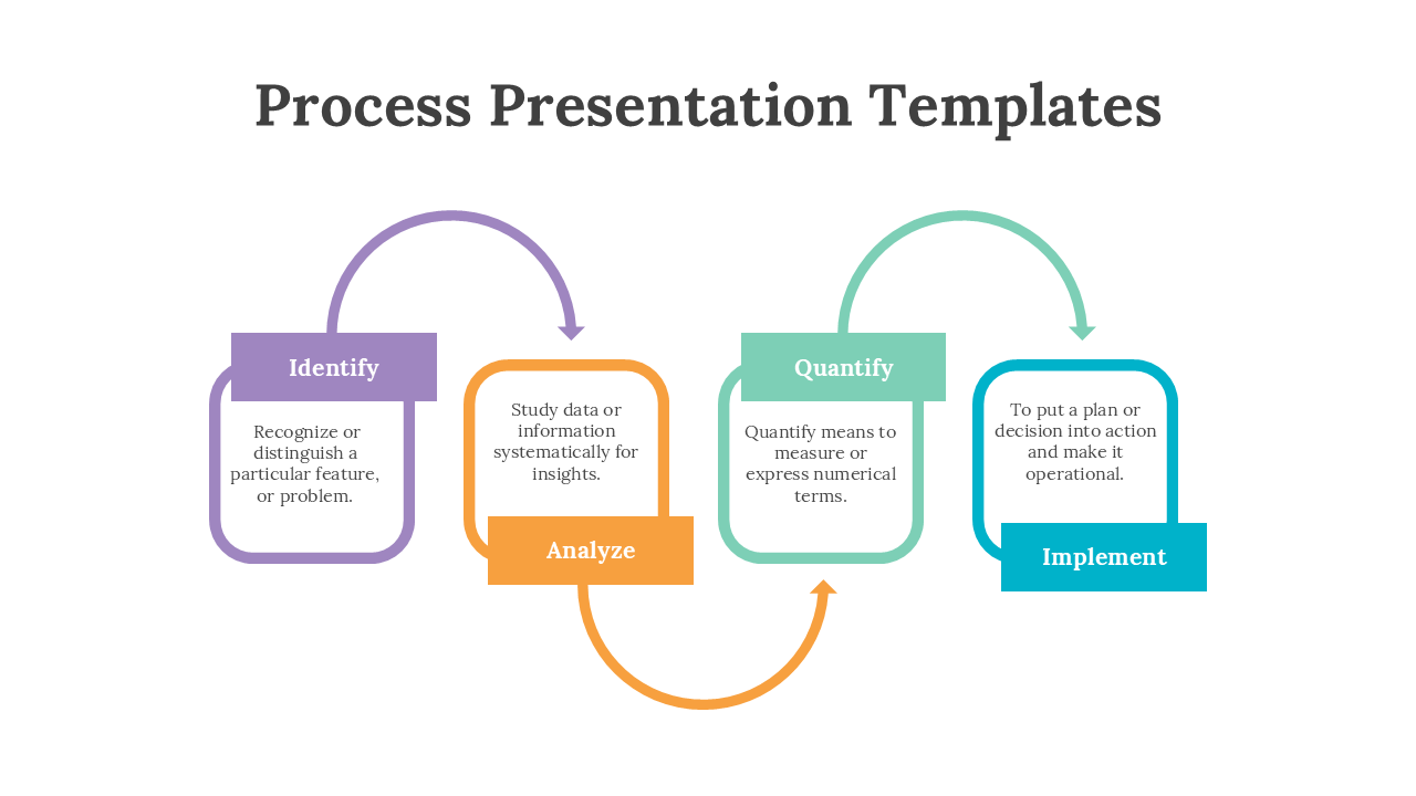 A colorful four step process flowchart with labeled boxes each step includes a brief description on a white backdrop.