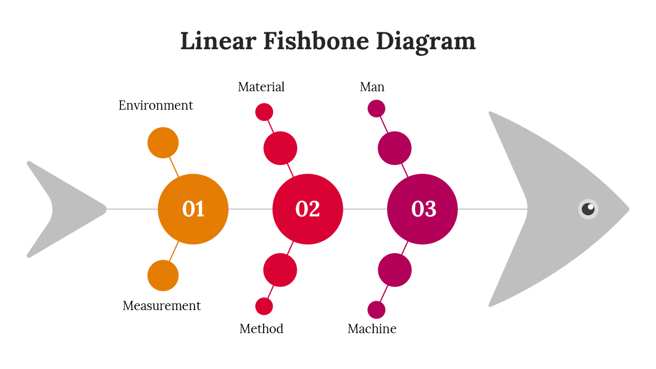 Linear fishbone diagram showing the causes of a problem categorized under environment, material, and man on a white theme.