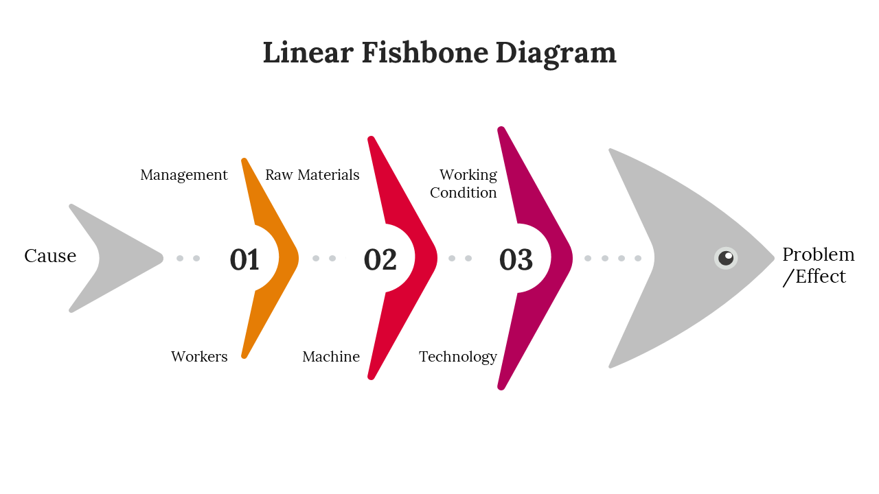 Fishbone diagram illustrating causes like management, raw materials, and working conditions in a linear format on a white theme.