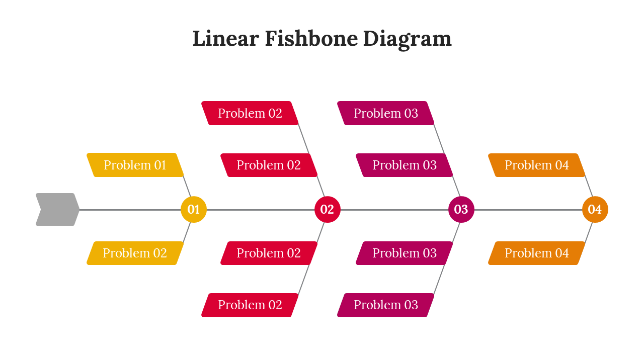 Linear fishbone diagram displaying multiple problems branching from four main categories with color coded issues.
