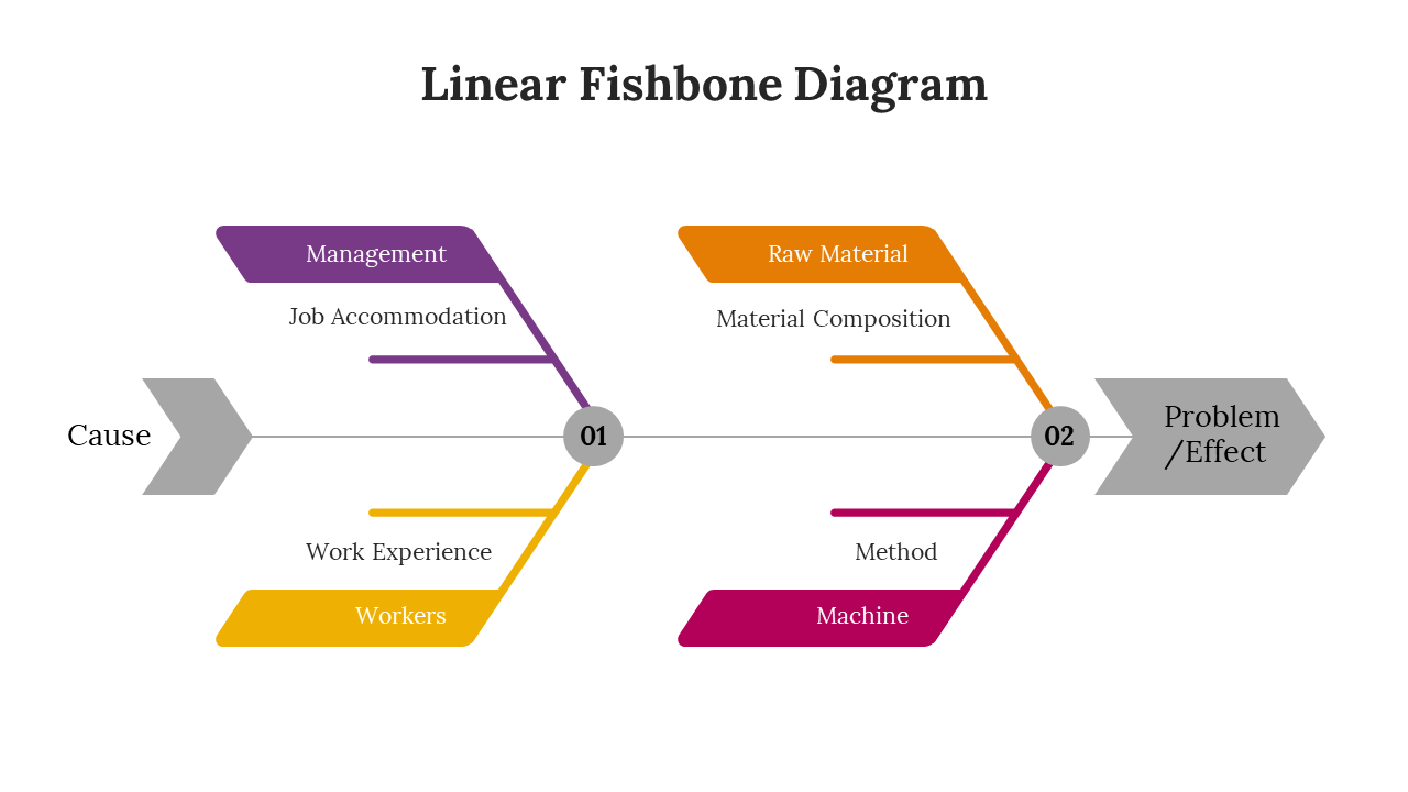Colorful fishbone diagram with 2 categories for management, workers, raw materials, method, and machine each with sub causes.