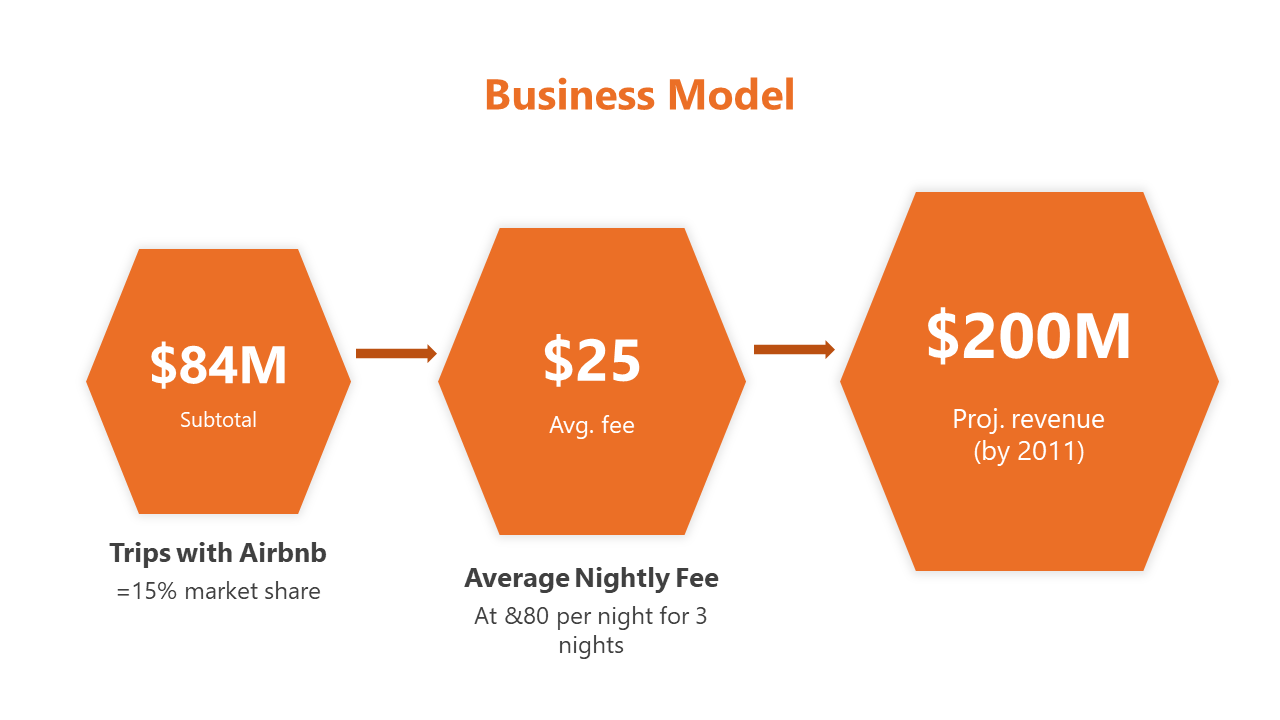 Business model breakdown with projected revenue, subtotal for Airbnb trips, and average nightly fee in orange hexagon icons.
