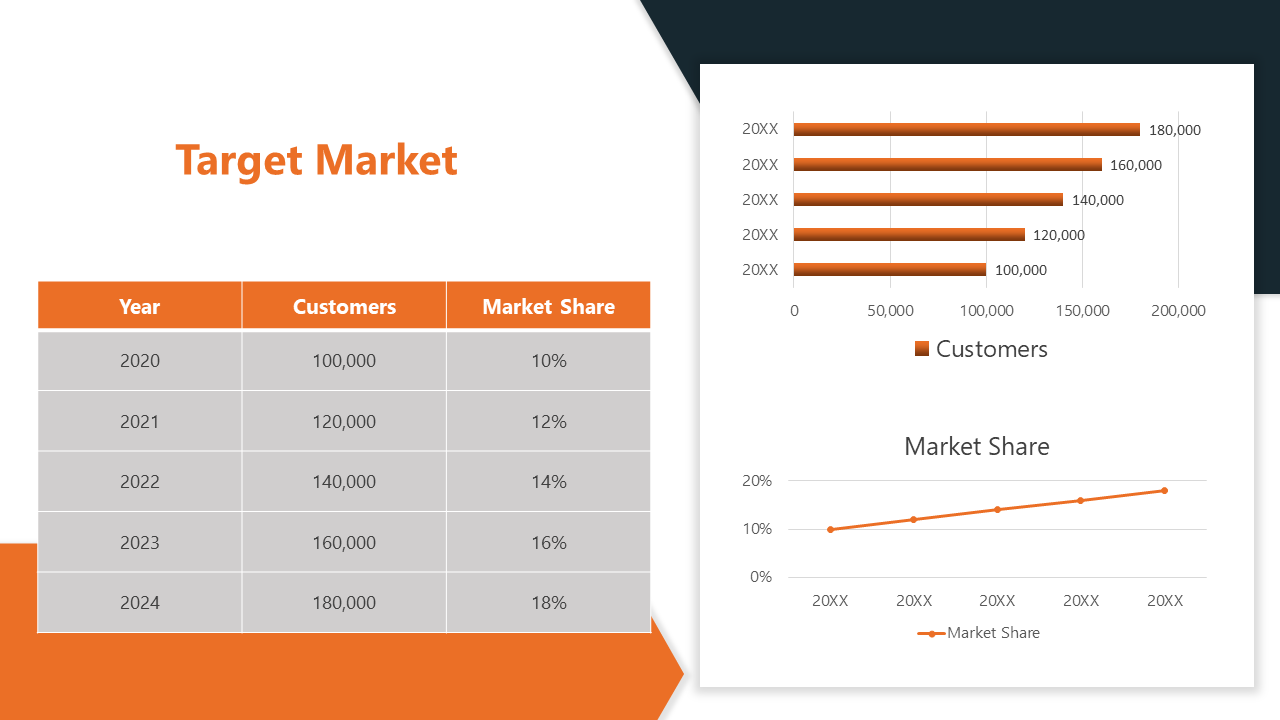 A table and graph showing customer growth and market share trends from 2020 to 2024, with orange bar and line charts.
