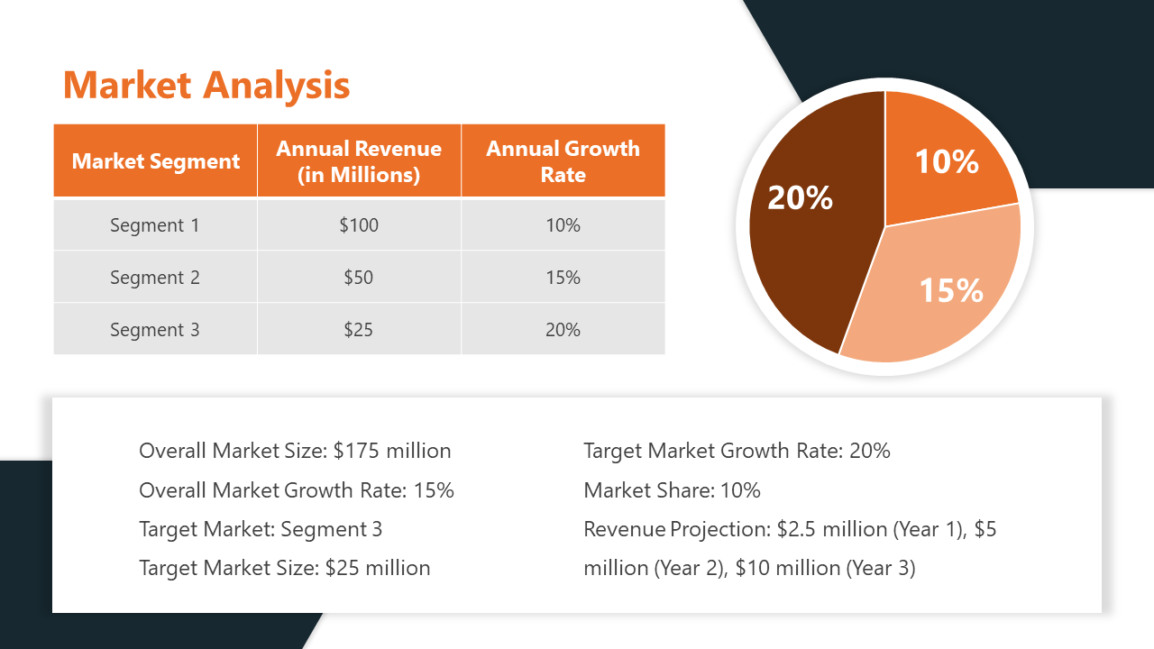 Market analysis slide showing revenue by segment with an orange pie chart and table detailing annual revenue in white theme.