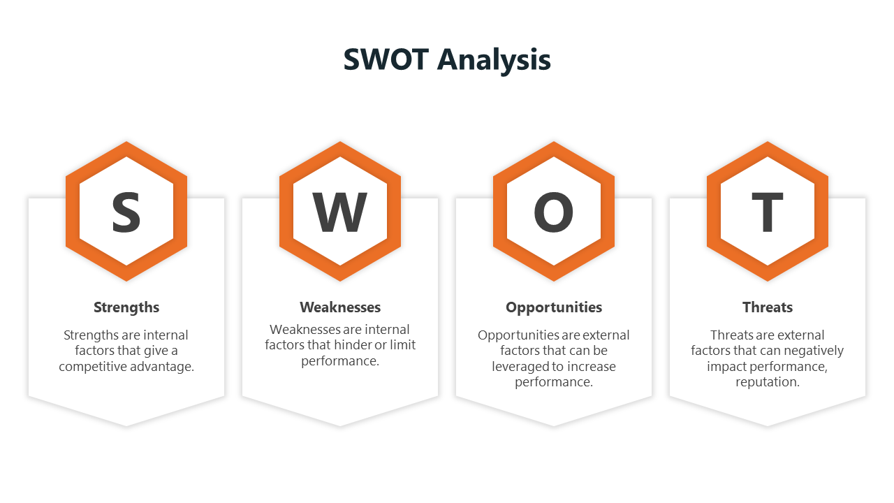 SWOT analysis diagram with orange hexagons representing strengths, weaknesses, opportunities, and threats, with definitions.