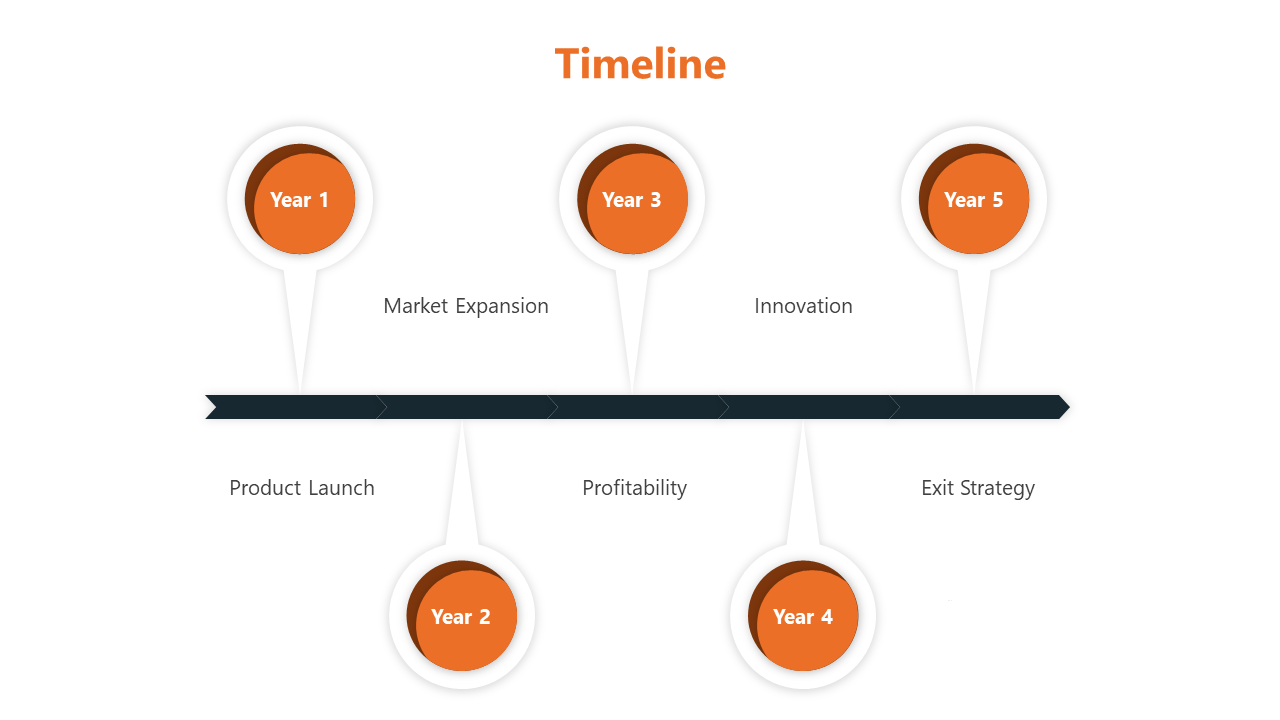 A timeline with key milestones for five years product launch, market expansion, profitability, innovation, and exit strategy.