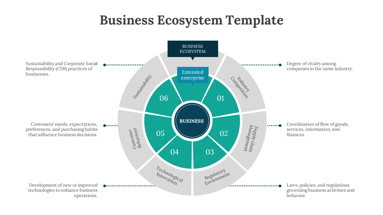 A business ecosystem template showing six key elements with teal and grey circles with text descriptions on a white backdrop.