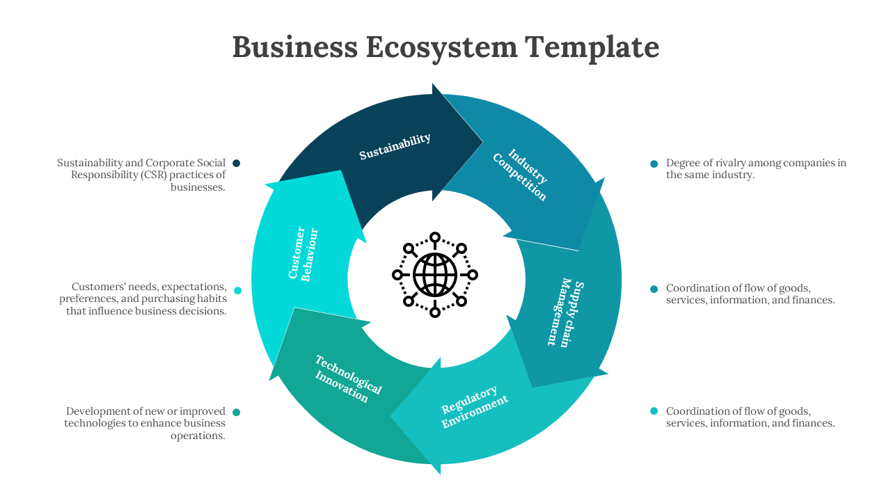 Business ecosystem template with a colorful circular flow connecting key elements with text descriptions on a white backdrop.