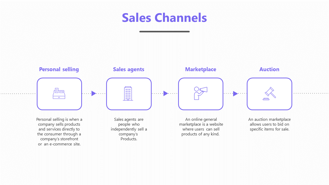 Slide showing four sales channels in purple boxes, with short descriptions, connected by dotted lines.