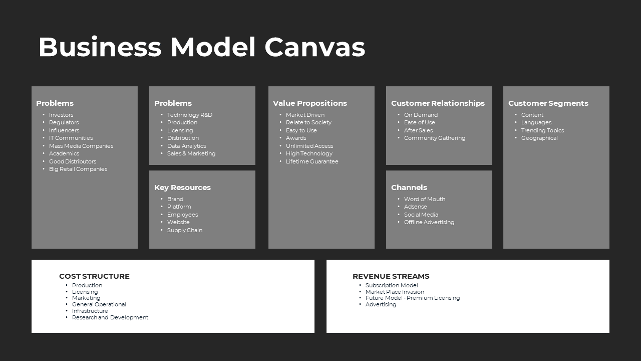 A business model canvas diagram showing key components such as problems, value propositions, and revenue streams.