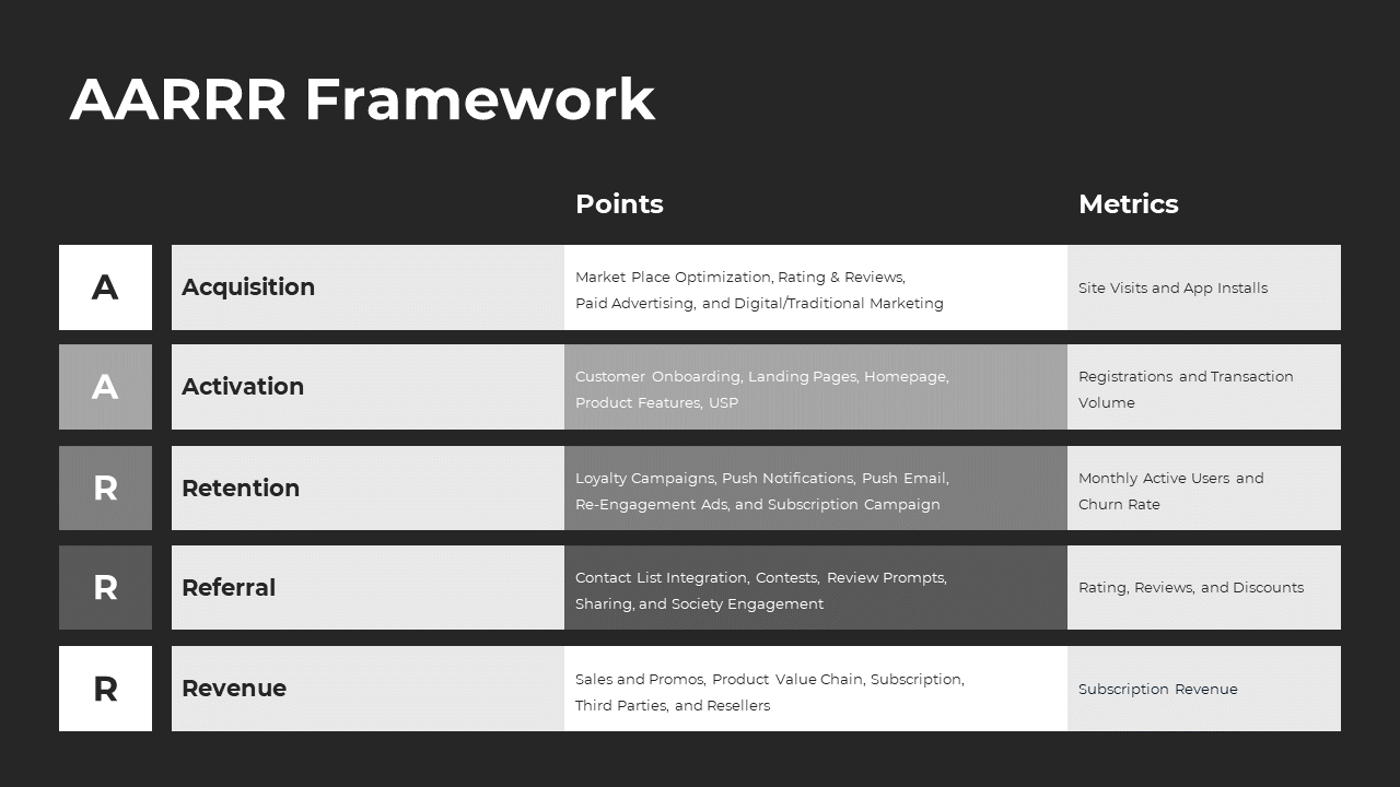 A table outlining the AARRR framework with stages like Acquisition, Activation, Retention, Referral, and Revenue.