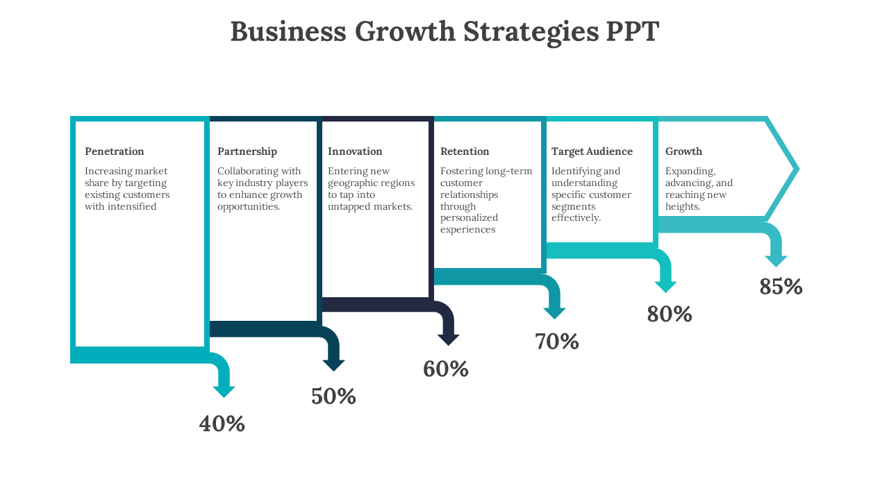 Horizontal flowchart with six steps, each in different shades of blue, showing progress percentages and descriptions.