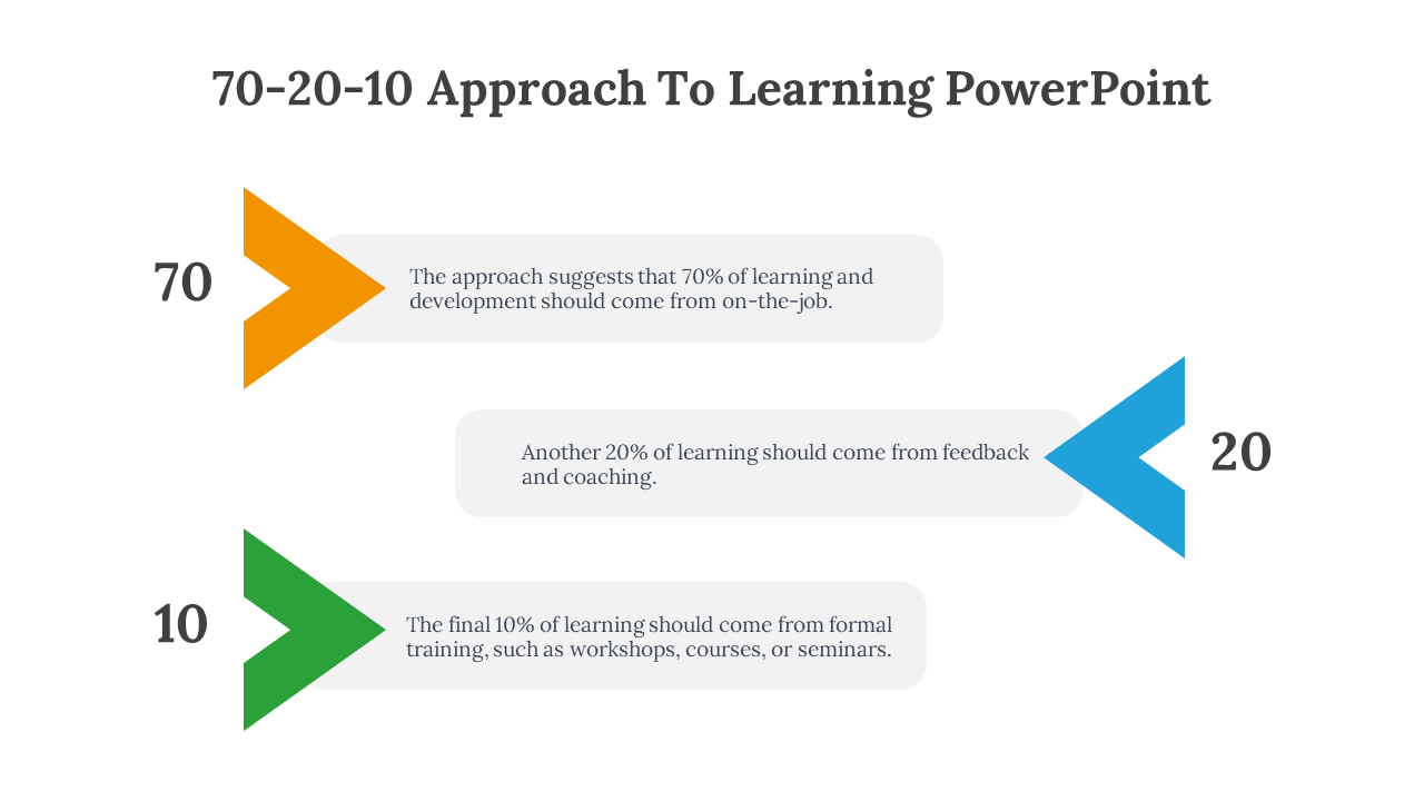 70 20 10 Approach To Learning PowerPoint