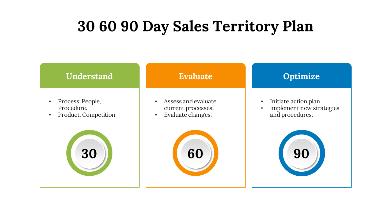 30 60 90 Day Sales Territory Plan