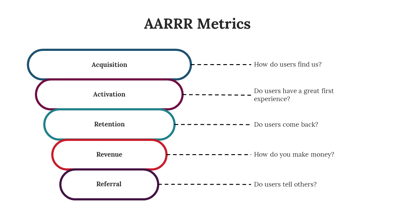 AARRR Metrics