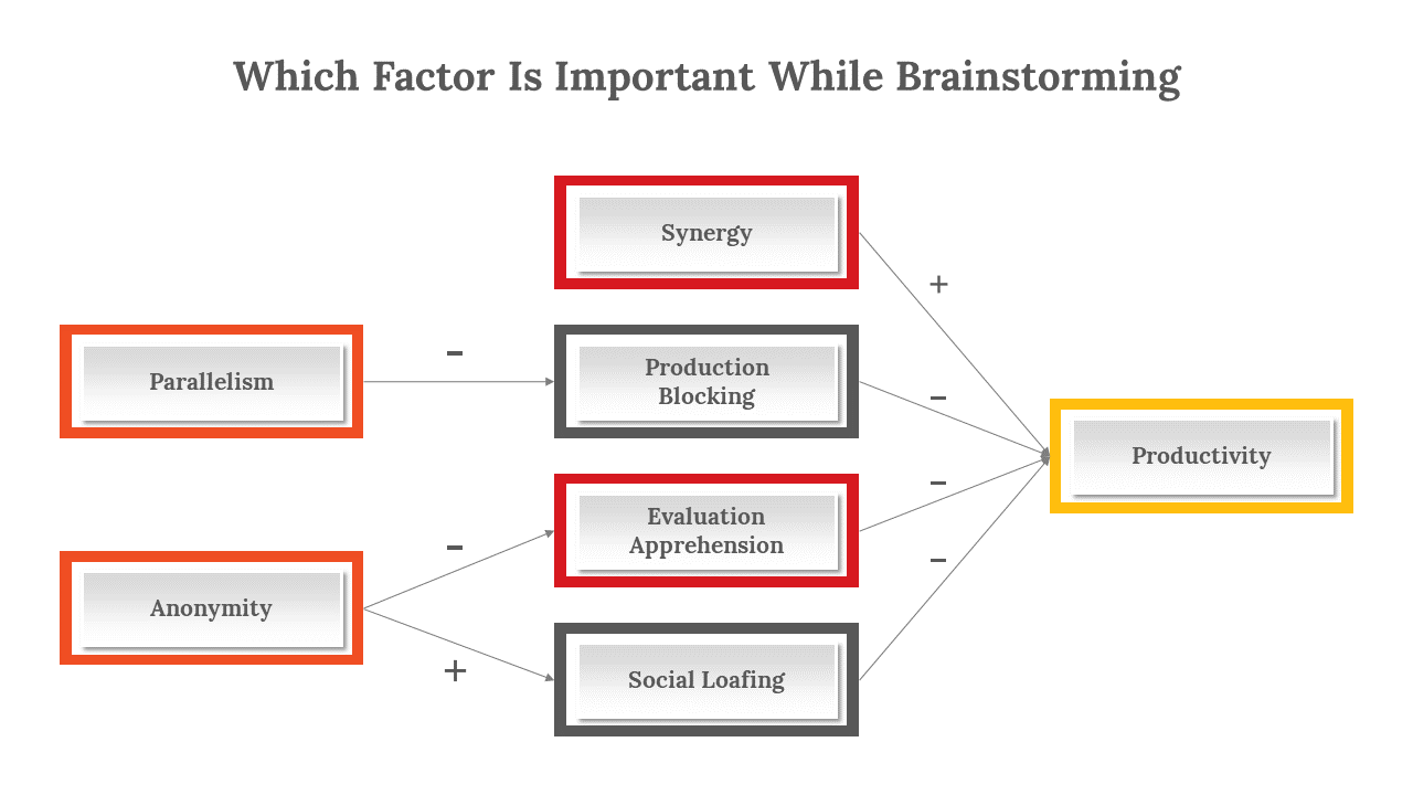 Which Factor Is Important While Brainstorming
