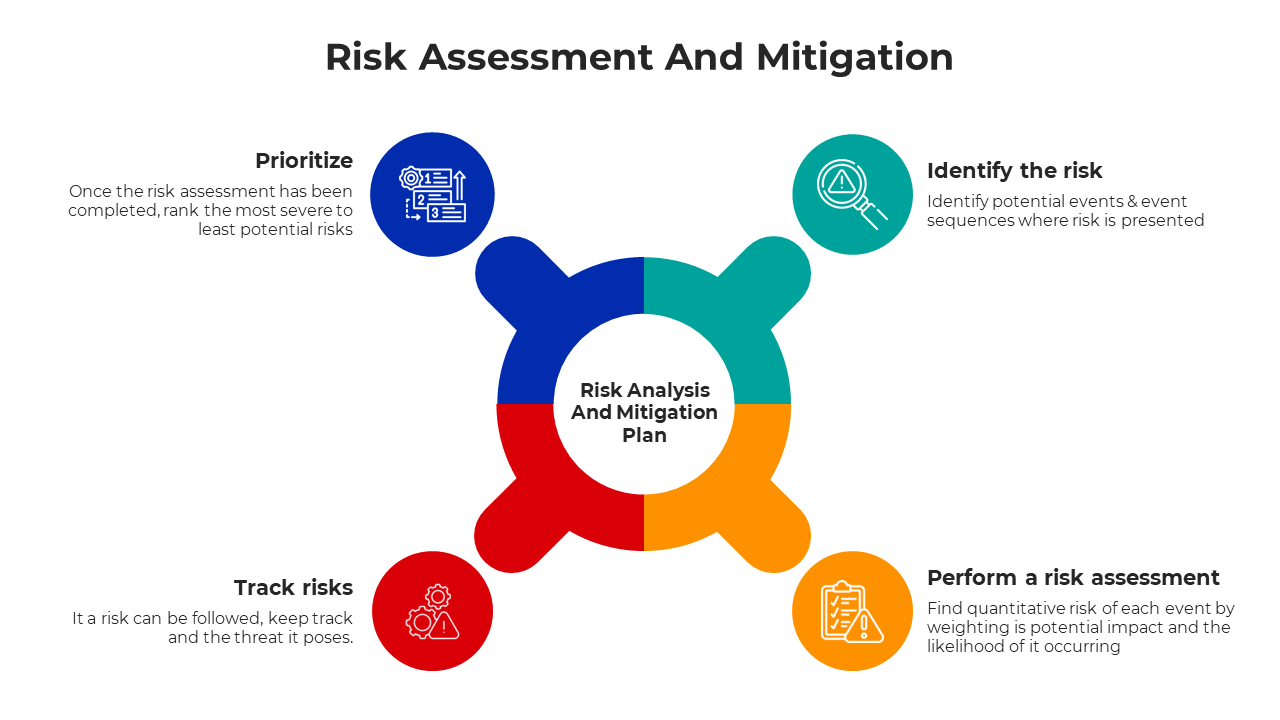 Risk Assessment And Mitigation
