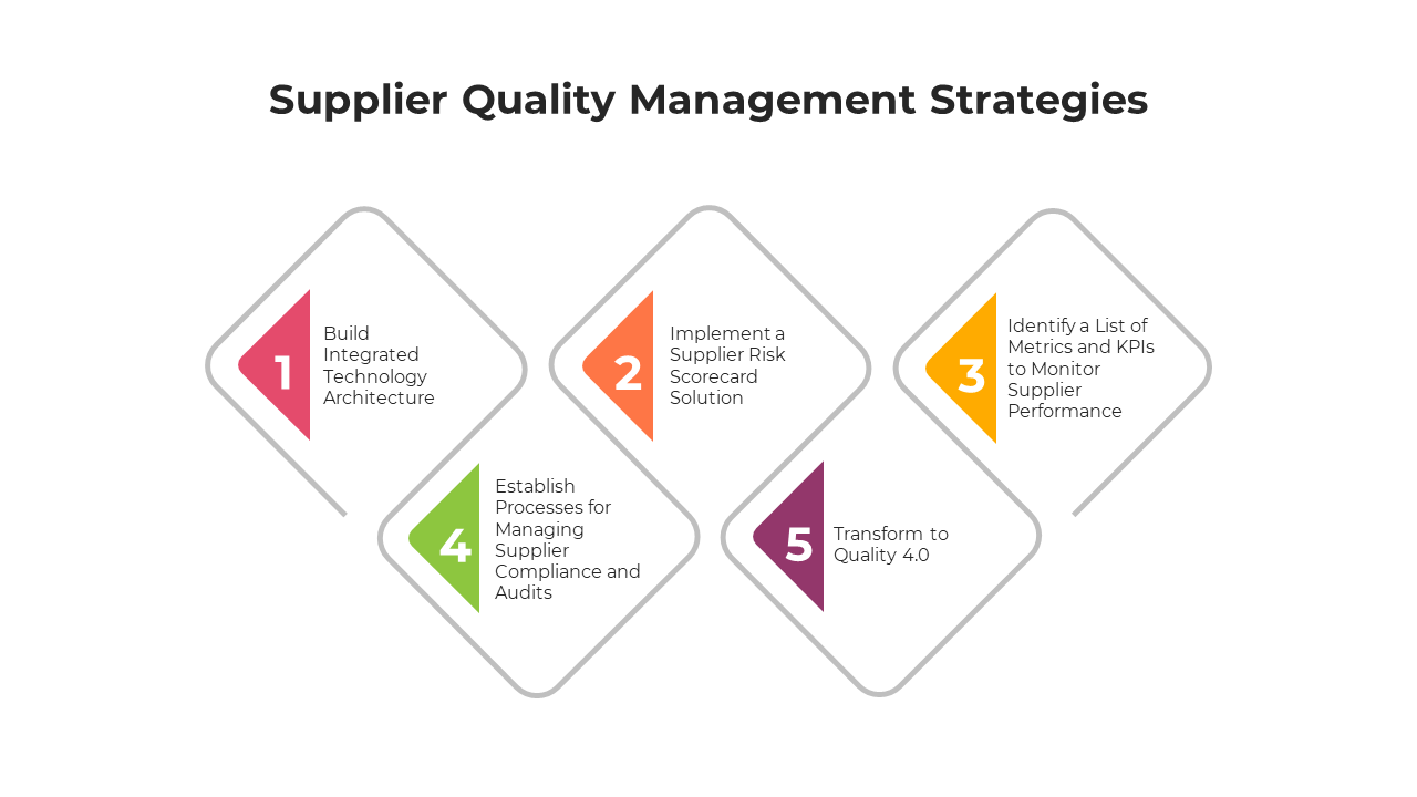 Supplier Quality Management