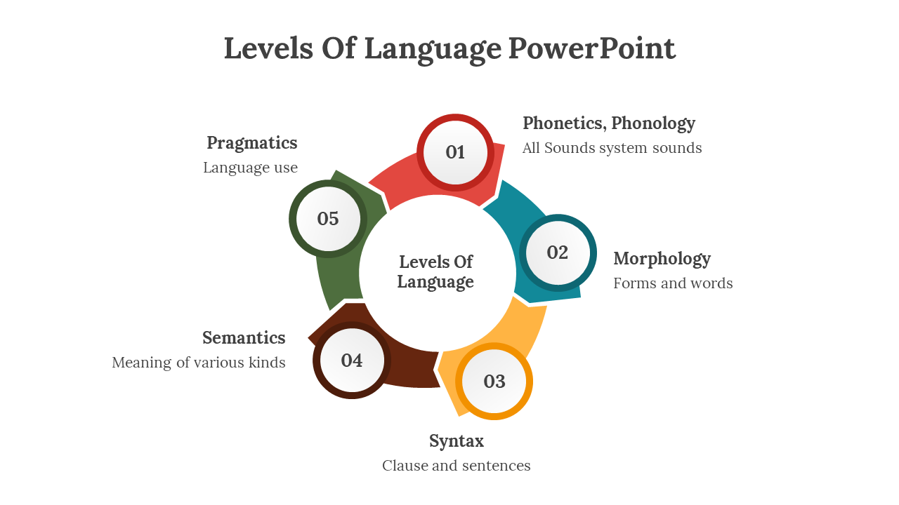 Levels Of Language PowerPoint