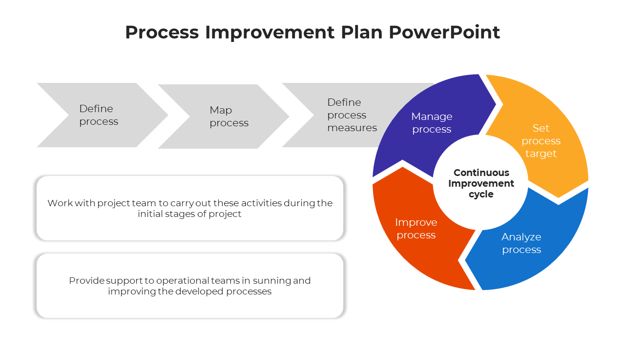 Process Improvement Plan PowerPoint