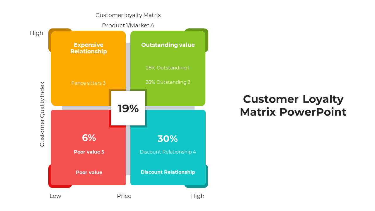 Customer Loyalty Matrix PowerPoint