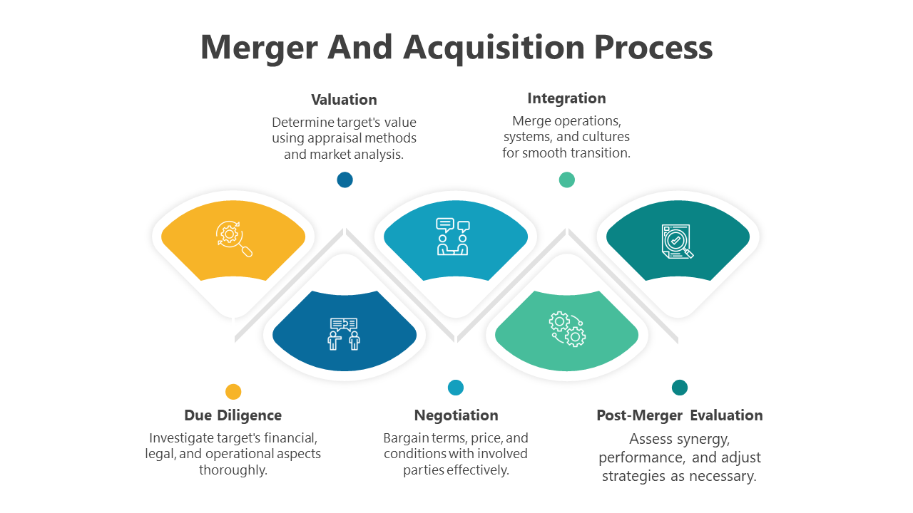 Merger And Acquisition Process