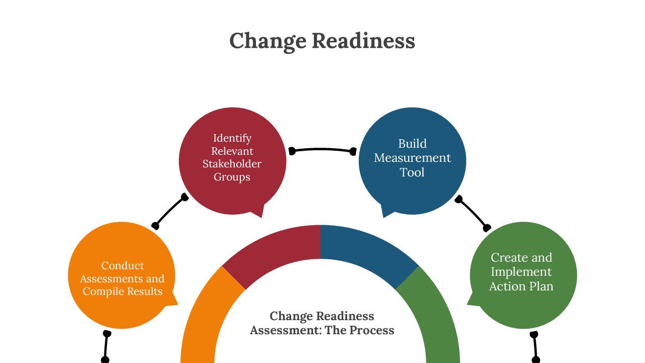 Change Readiness