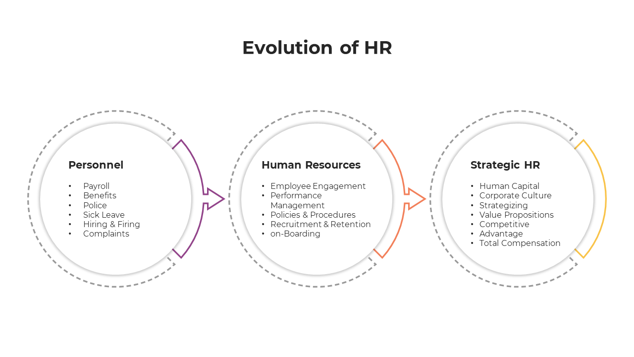 Evolution Of HR