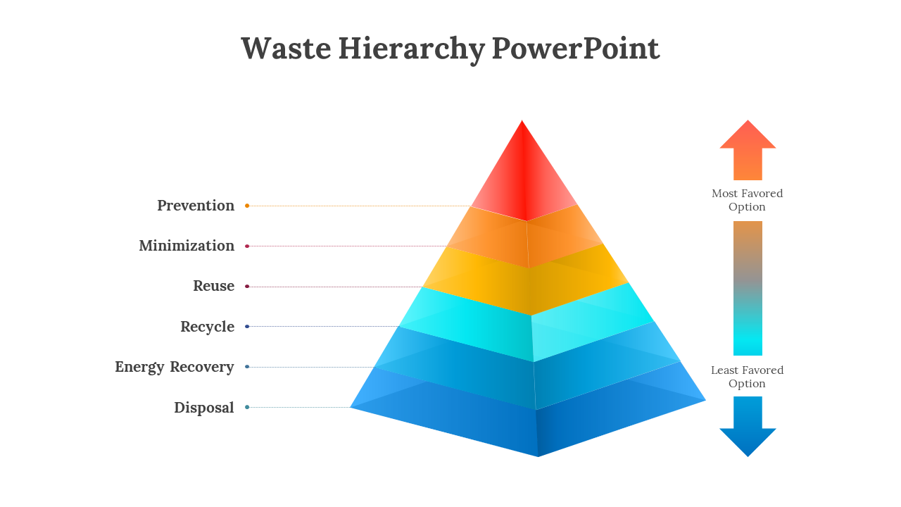 Waste Hierarchy PowerPoint