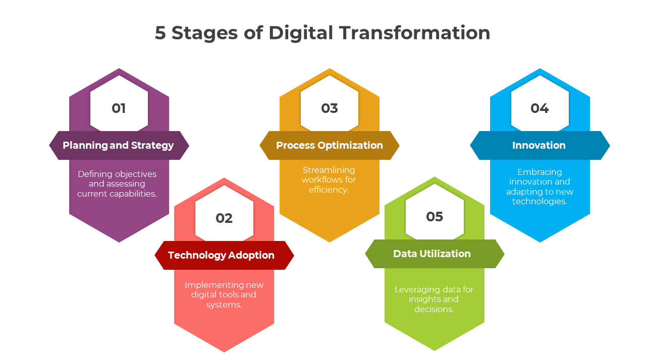 5 Stages of Digital Transformation