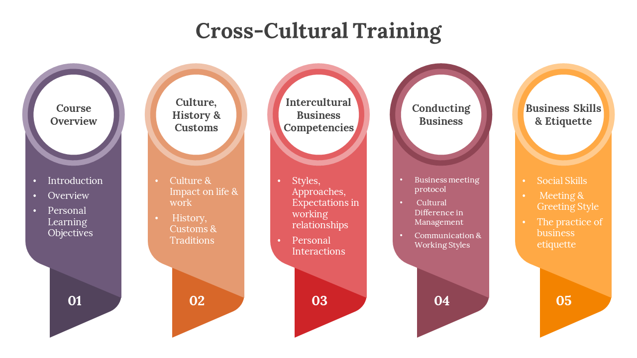 Cross-Cultural Training