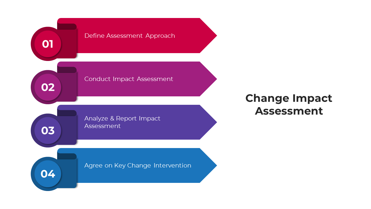 Change Impact Assessment