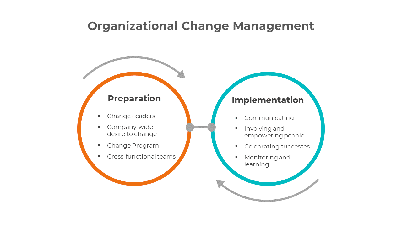 Organizational Change Management PPT