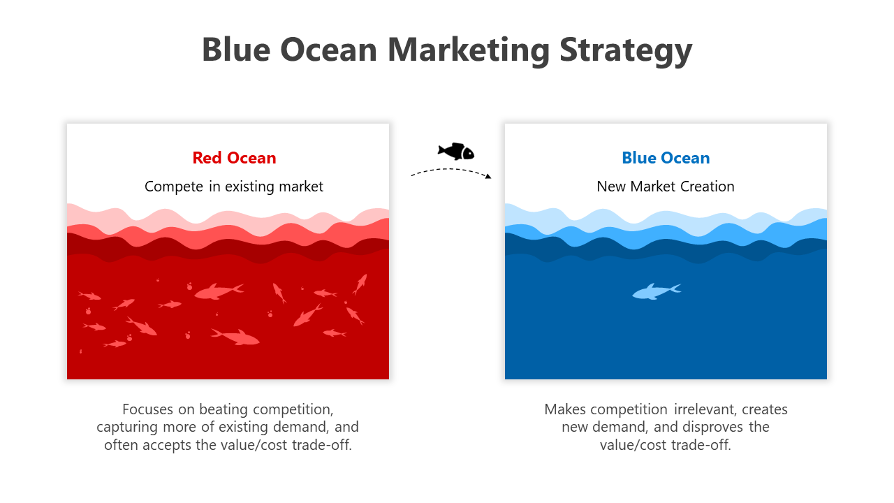 Blue Ocean Marketing Strategy