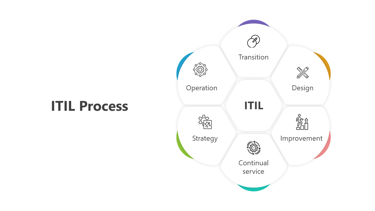 ITIL Process