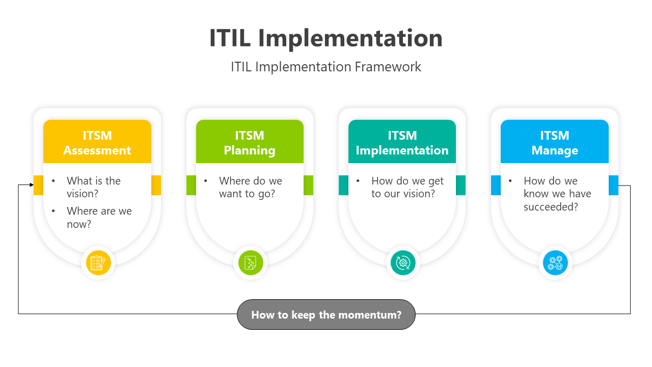 ITIL Implementation