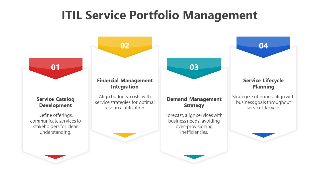 ITIL Service Portfolio Management