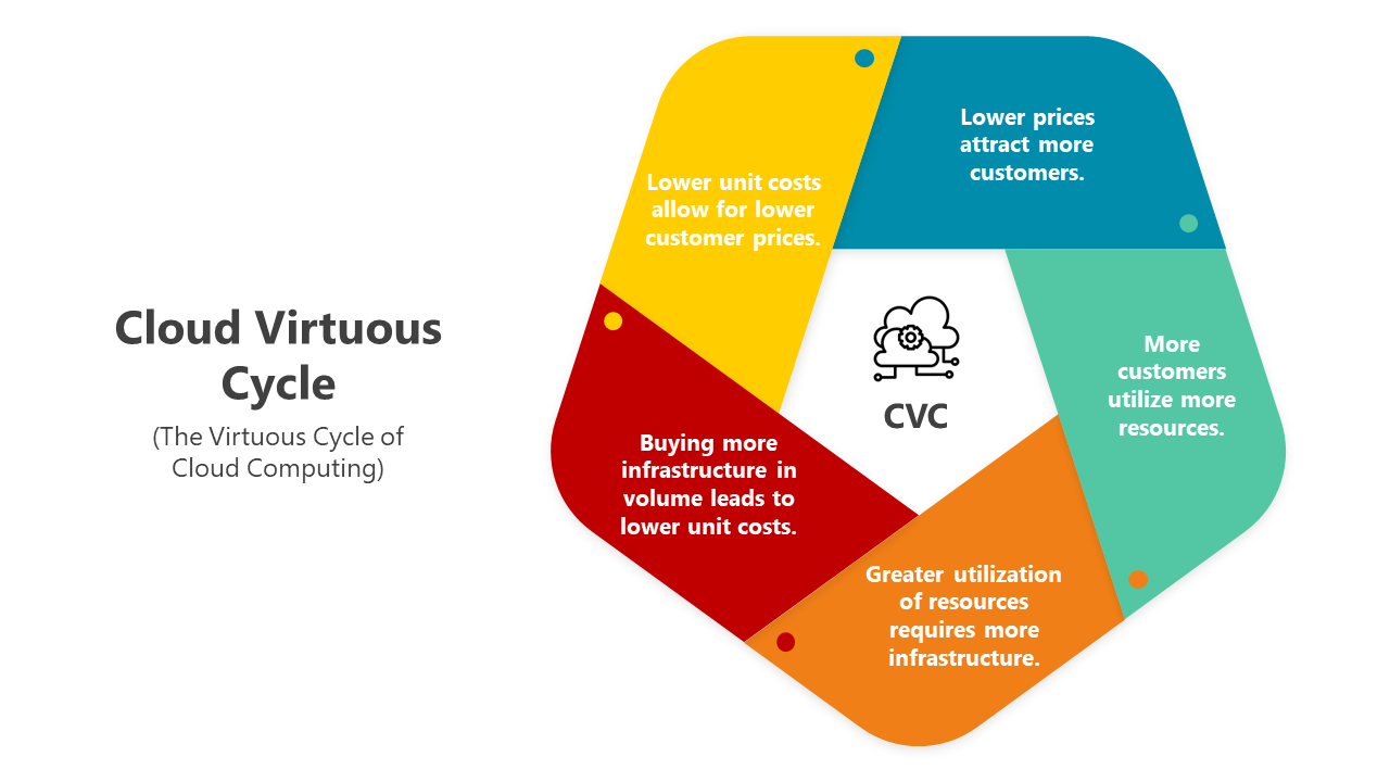 Cloud Virtuous Cycle