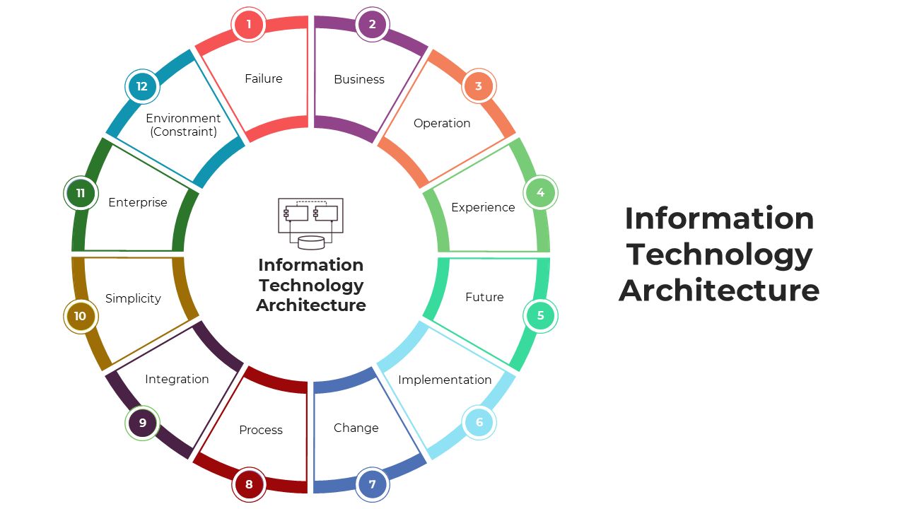 Information Technology Architecture