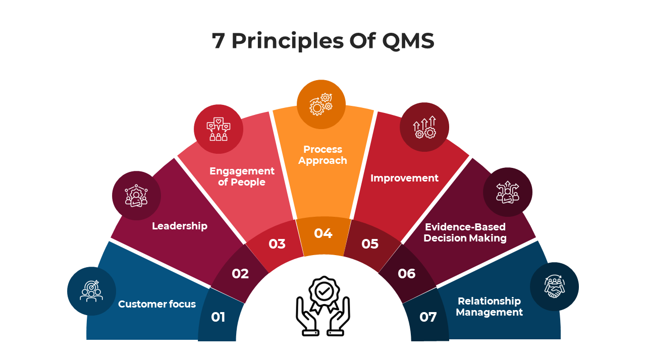 7 Principles Of QMS