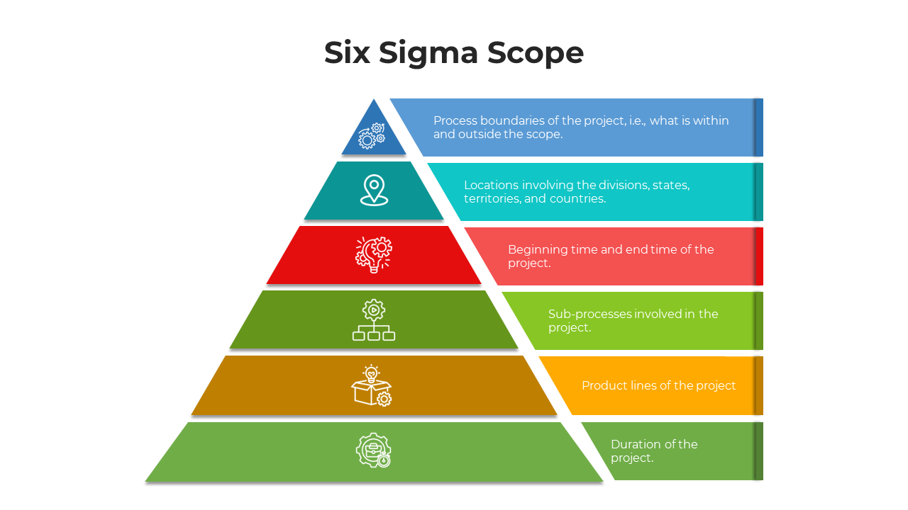 Six Sigma Scope
