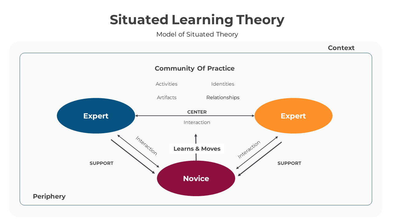 Situated Learning Theory
