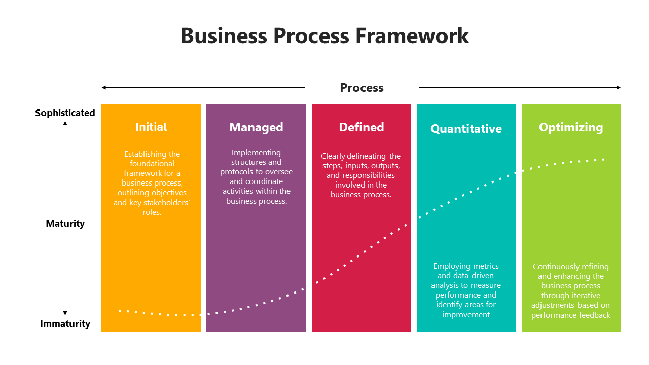 Best Business Process Framework PowerPoint And Google Slides