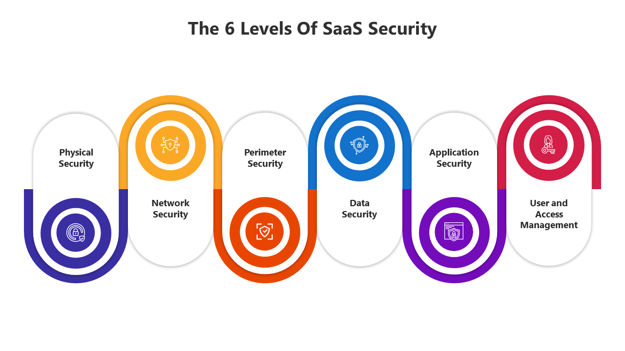 Buy SaaS Security PowerPoint And Google Slides Template