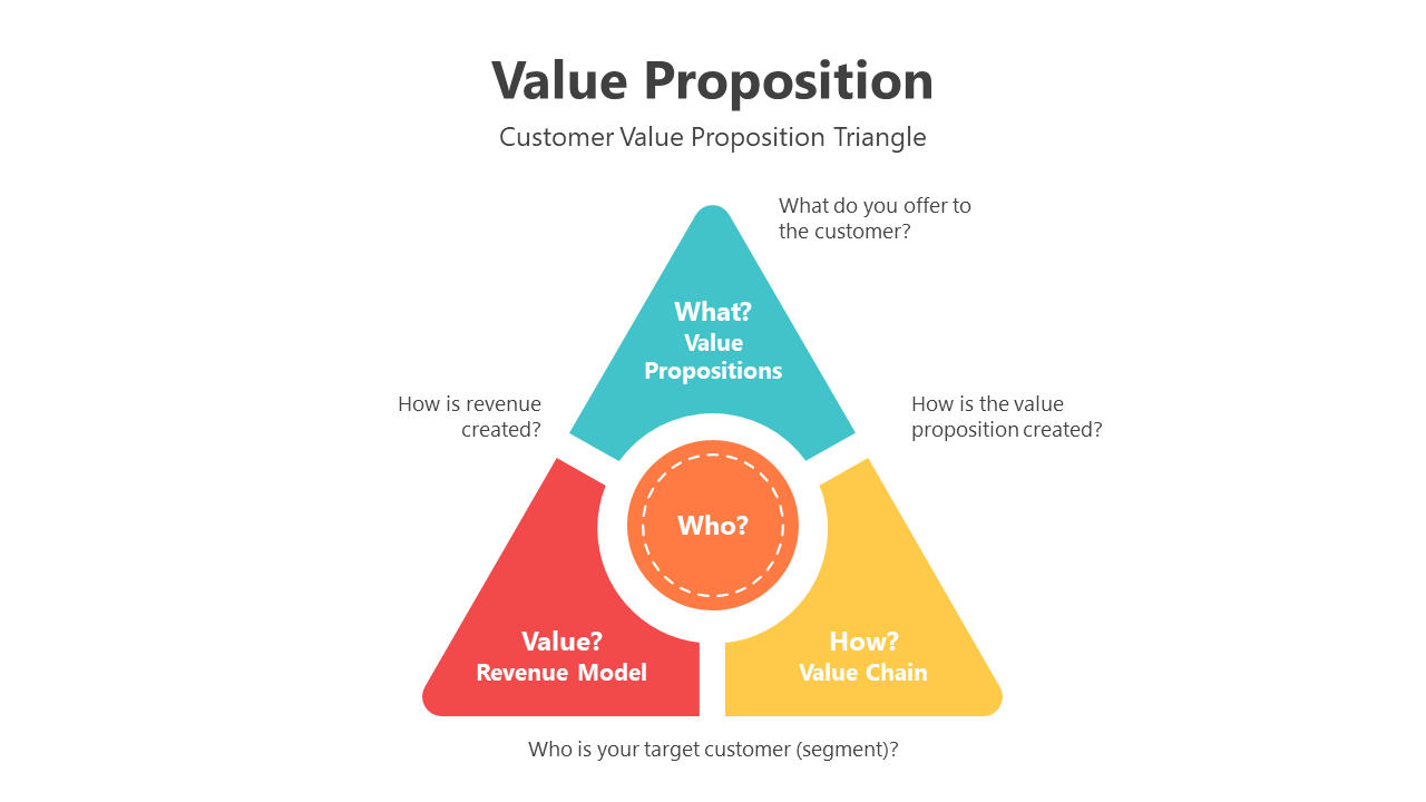 Editable Value Proposition PPT And Google Slides Templates