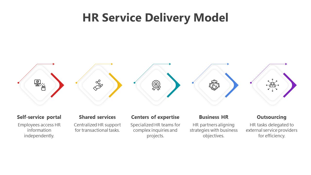 HR Service Delivery Model