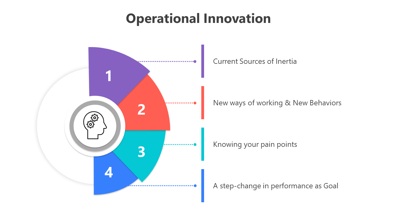 Editable Operational Innovation PPT And Google Slides Themes