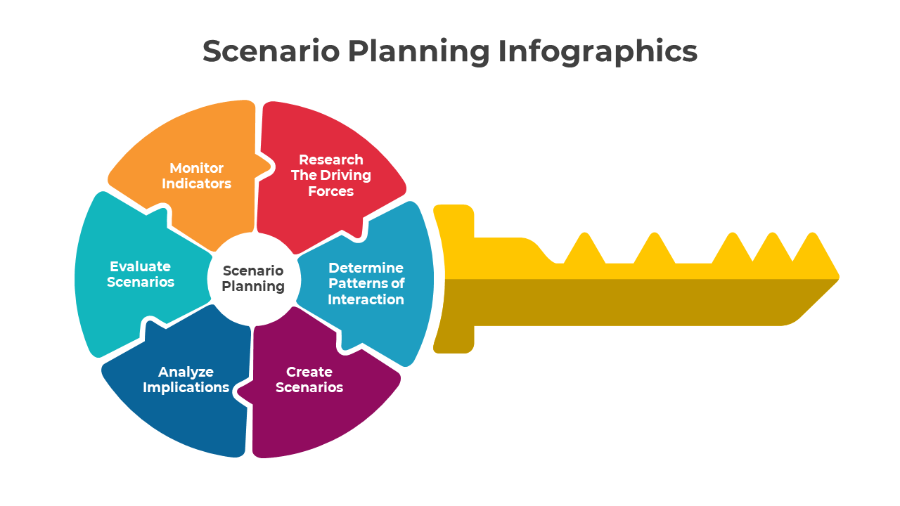 Scenario Planning Infographics PowerPoint And Google Slides