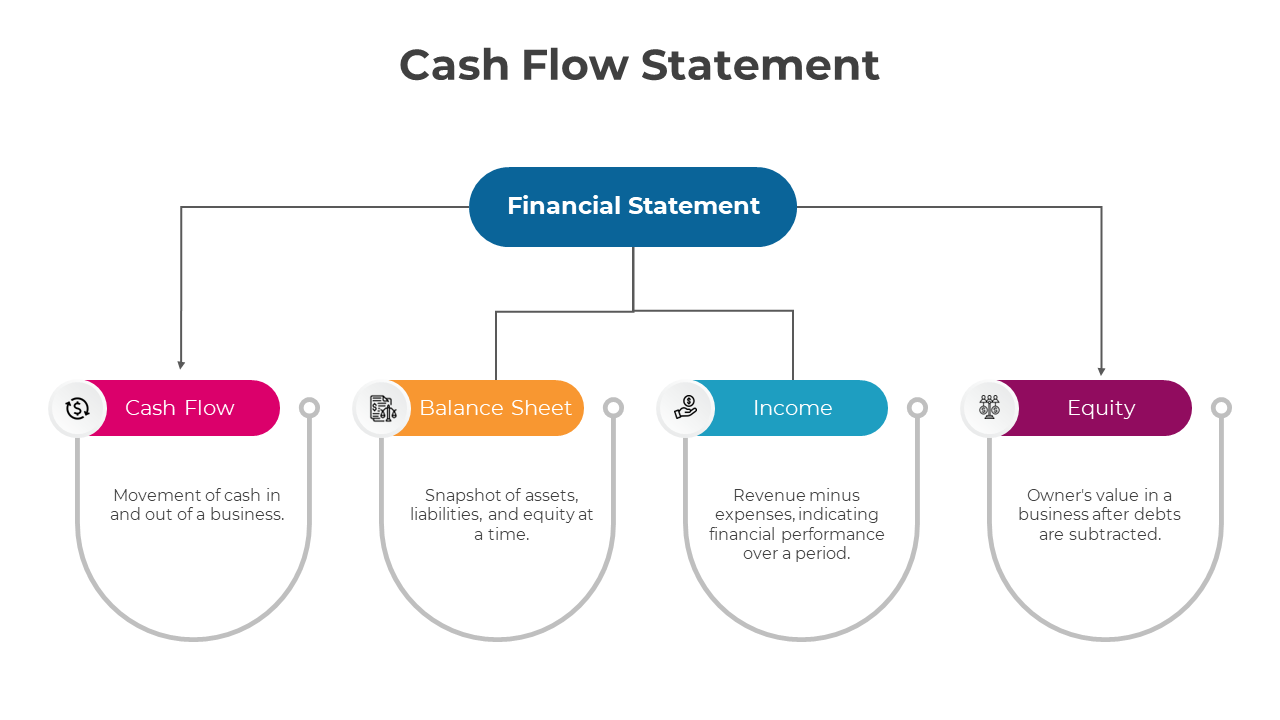 Editable Cash Flow Statement PowerPoint And Google Slides