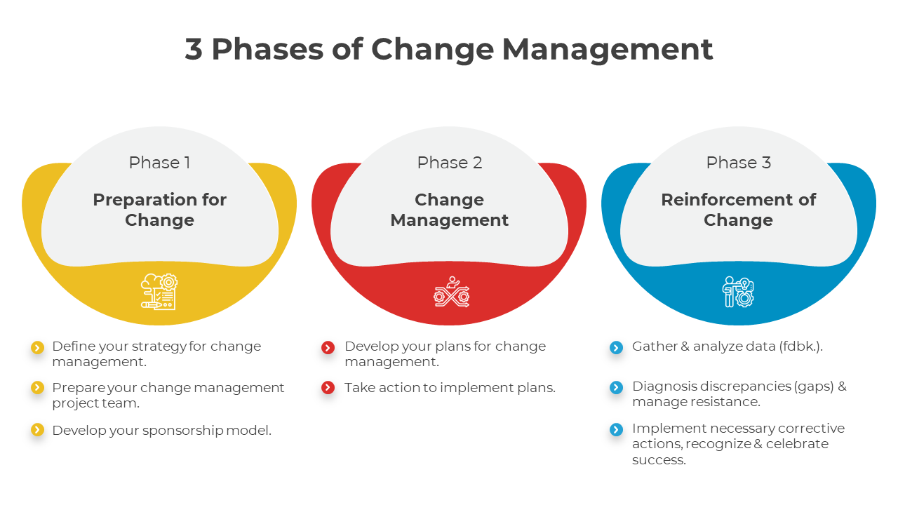 3 Phases Of Change Management